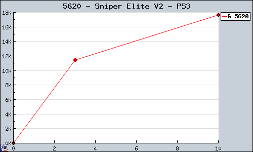 Known Sniper Elite V2 PS3 sales.
