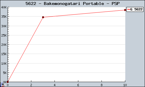 Known Bakemonogatari Portable PSP sales.