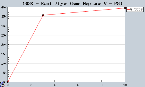 Known Kami Jigen Game Neptune V PS3 sales.