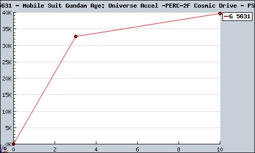 Known Mobile Suit Gundam Age: Universe Accel / Cosmic Drive PSP sales.