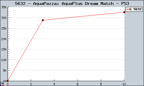 Known AquaPazza: AquaPlus Dream Match PS3 sales.