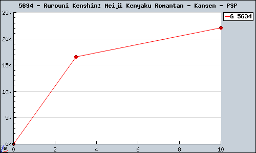 Known Rurouni Kenshin: Meiji Kenyaku Romantan - Kansen PSP sales.