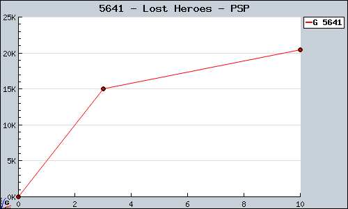 Known Lost Heroes PSP sales.