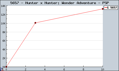 Known Hunter x Hunter: Wonder Adventure PSP sales.