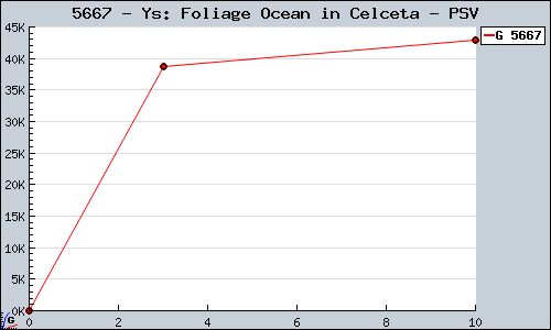 Known Ys: Foliage Ocean in Celceta PSV sales.