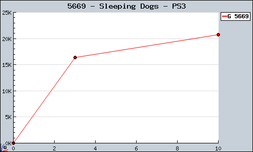 Known Sleeping Dogs PS3 sales.