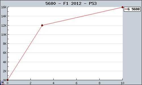 Known F1 2012 PS3 sales.