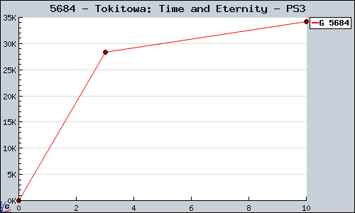 Known Tokitowa: Time and Eternity PS3 sales.