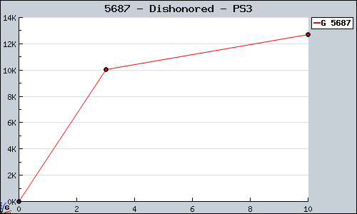 Known Dishonored PS3 sales.
