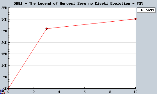 Known The Legend of Heroes: Zero no Kiseki Evolution PSV sales.