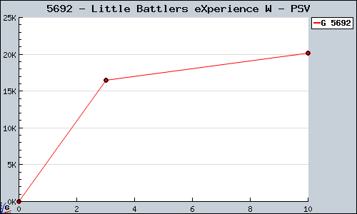 Known Little Battlers eXperience W PSV sales.