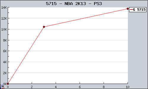Known NBA 2K13 PS3 sales.