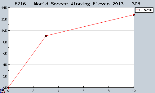 Known World Soccer Winning Eleven 2013 3DS sales.