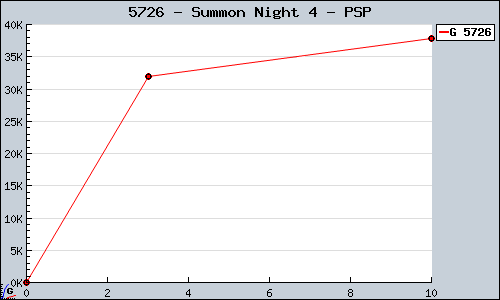 Known Summon Night 4 PSP sales.