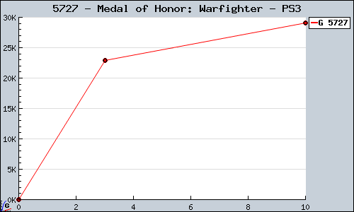 Known Medal of Honor: Warfighter PS3 sales.