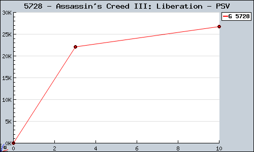 Known Assassin's Creed III: Liberation PSV sales.