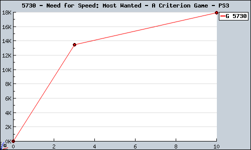Known Need for Speed: Most Wanted - A Criterion Game PS3 sales.