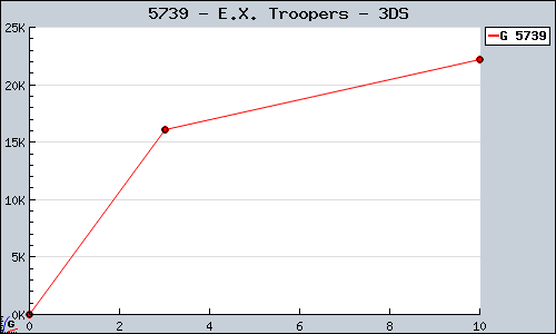 Known E.X. Troopers 3DS sales.