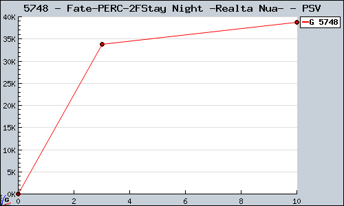 Known Fate/Stay Night -Realta Nua- PSV sales.