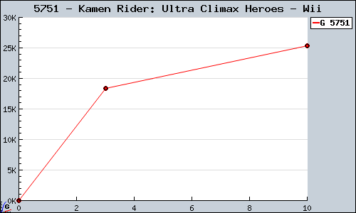 Known Kamen Rider: Ultra Climax Heroes Wii sales.