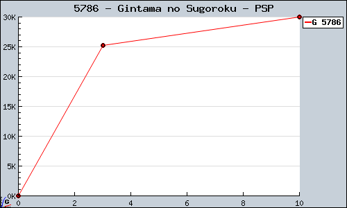 Known Gintama no Sugoroku PSP sales.