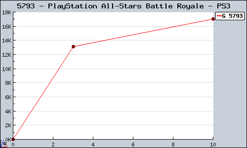 Known PlayStation All-Stars Battle Royale PS3 sales.