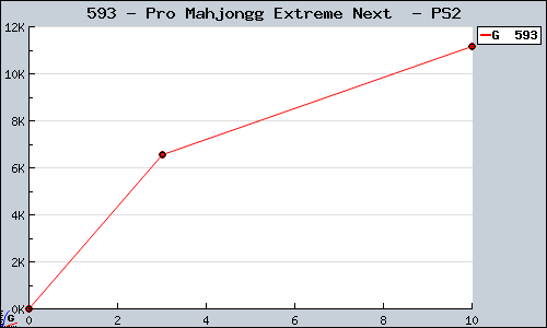 Known Pro Mahjongg Extreme Next  PS2 sales.