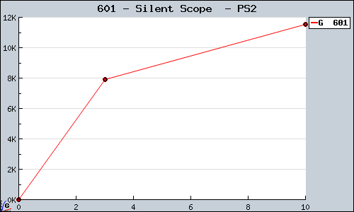 Known Silent Scope  PS2 sales.