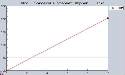 Known Sorcerous Stabber Orphen  PS2 sales.