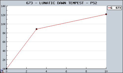 Known LUNATIC DAWN TEMPEST PS2 sales.