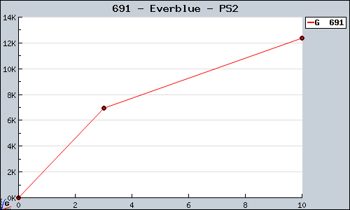 Known Everblue PS2 sales.