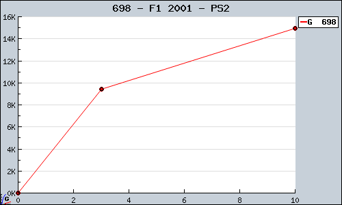 Known F1 2001 PS2 sales.