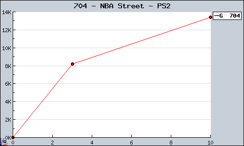 Known NBA Street PS2 sales.