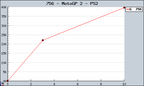 Known MotoGP 2 PS2 sales.