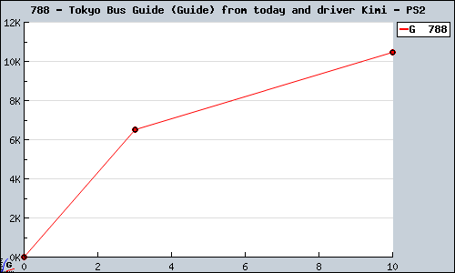 Known Tokyo Bus Guide (Guide) from today and driver Kimi PS2 sales.
