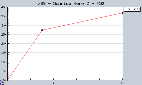 Known Sunrise Hero 2 PS2 sales.