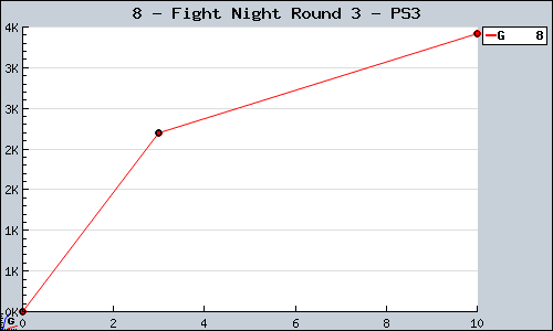 Known Fight Night Round 3 PS3 sales.
