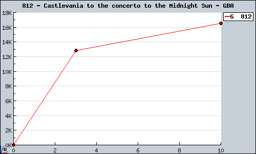 Known Castlevania to the concerto to the Midnight Sun GBA sales.