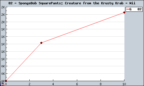 Known SpongeBob SquarePants: Creature from the Krusty Krab Wii sales.