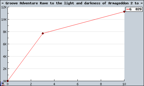 Known Groove Adventure Rave to the light and darkness of Armageddon 2 to GBA sales.