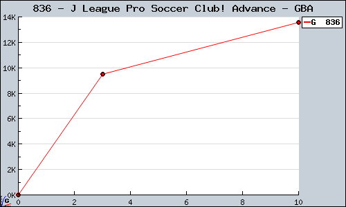 Known J League Pro Soccer Club! Advance GBA sales.