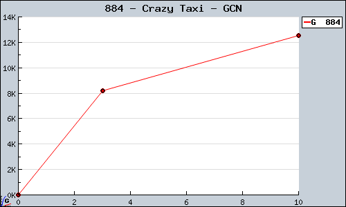 Known Crazy Taxi GCN sales.