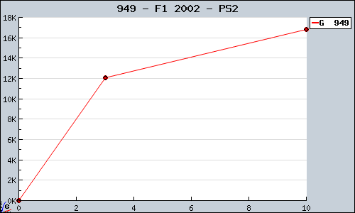Known F1 2002 PS2 sales.
