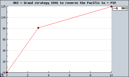Known Grand strategy 1941 to reverse the Pacific to PS2 sales.