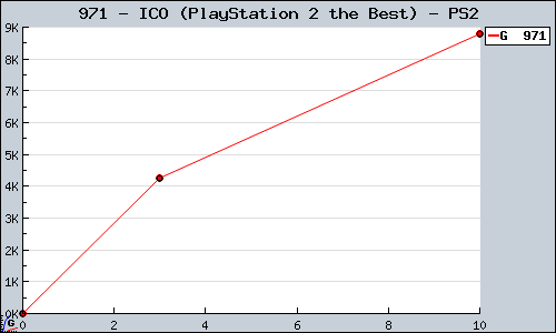 Known ICO (PlayStation 2 the Best) PS2 sales.