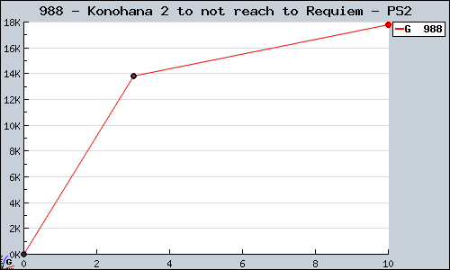 Known Konohana 2 to not reach to Requiem PS2 sales.