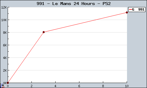 Known Le Mans 24 Hours PS2 sales.