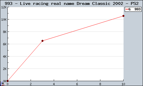 Known Live racing real name Dream Classic 2002 PS2 sales.