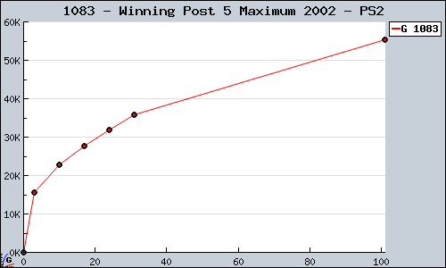 Known Winning Post 5 Maximum 2002 PS2 sales.