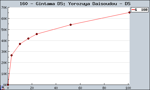 Known Gintama DS: Yorozuya Daisoudou DS sales.